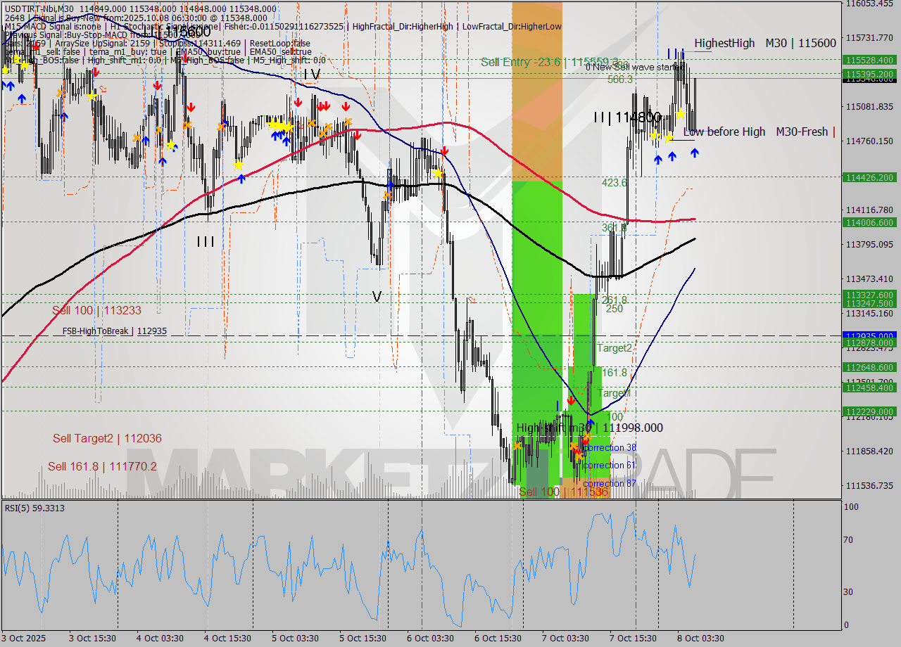 USDTIRT-Nbi M30 Signal