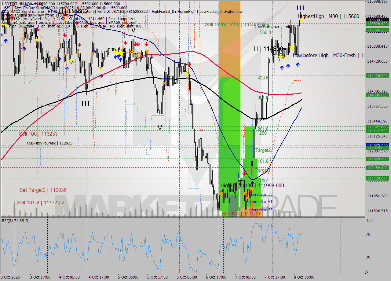 USDTIRT-Nbi M30 Signal