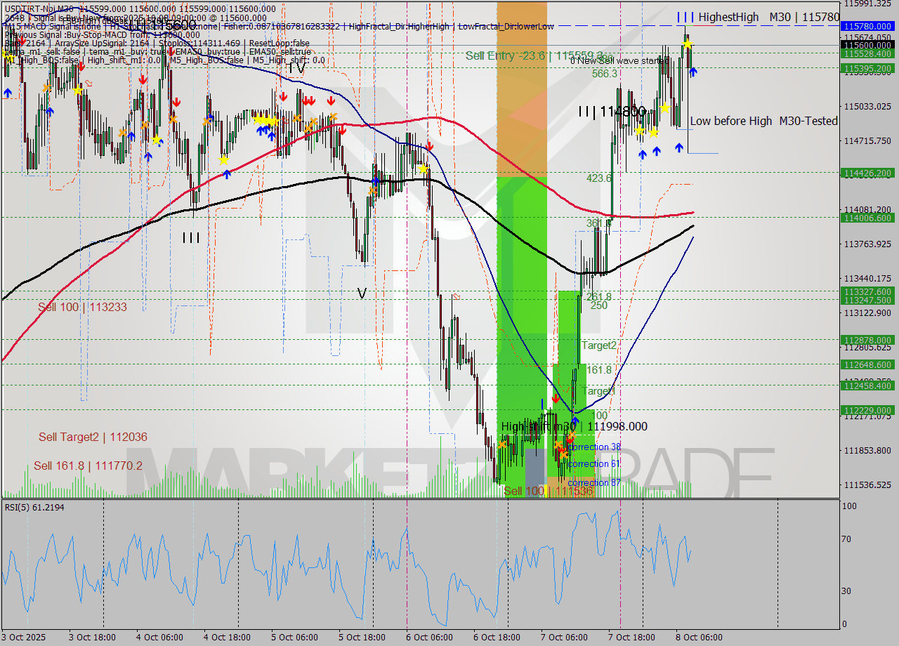 USDTIRT-Nbi M30 Signal