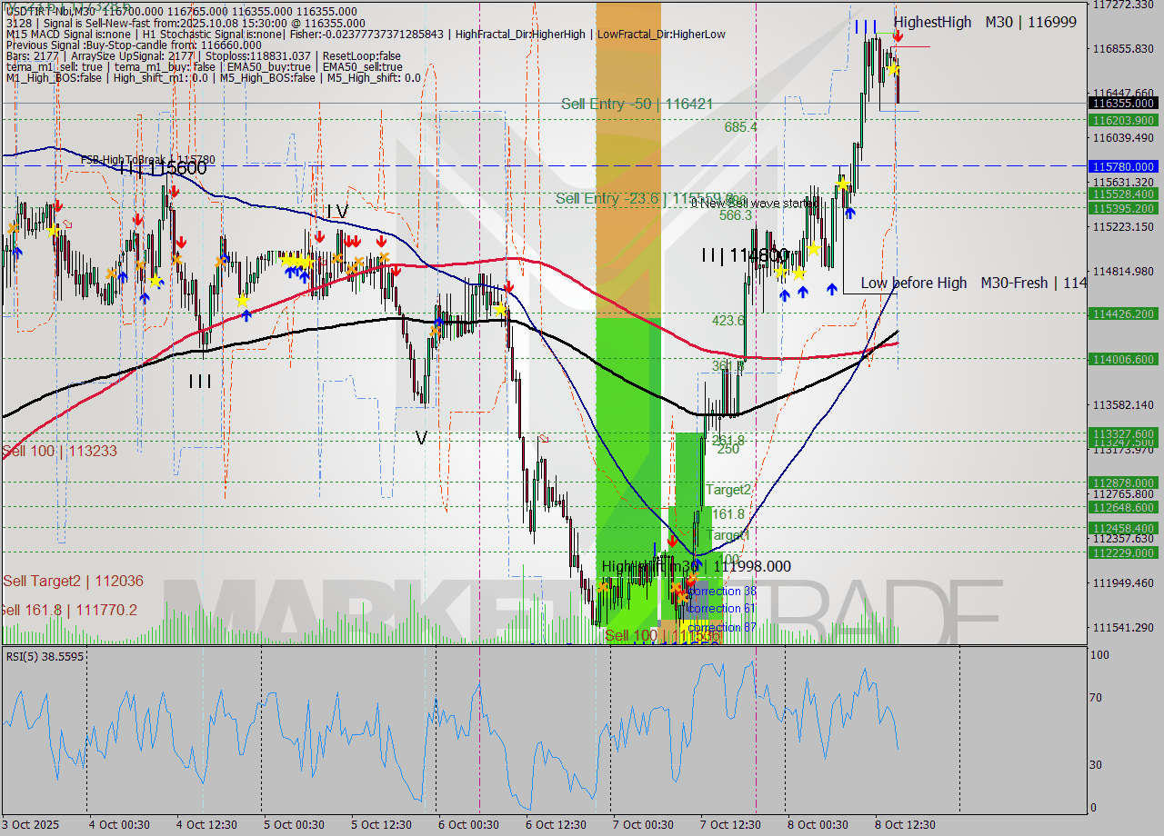 USDTIRT-Nbi M30 Signal