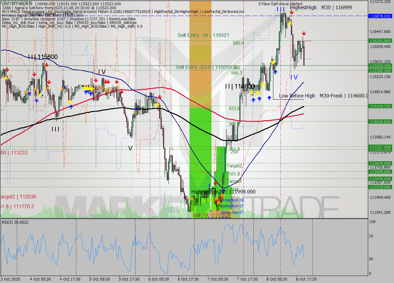 USDTIRT-Nbi M30 Signal