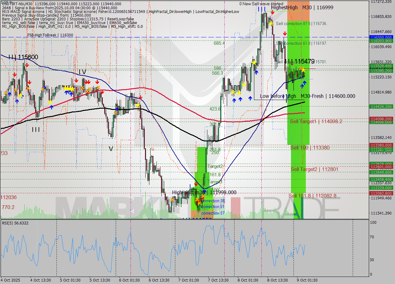 USDTIRT-Nbi M30 Signal