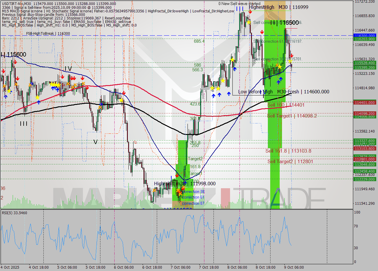 USDTIRT-Nbi M30 Analysis USDTIRT-Nbi M30 Signal