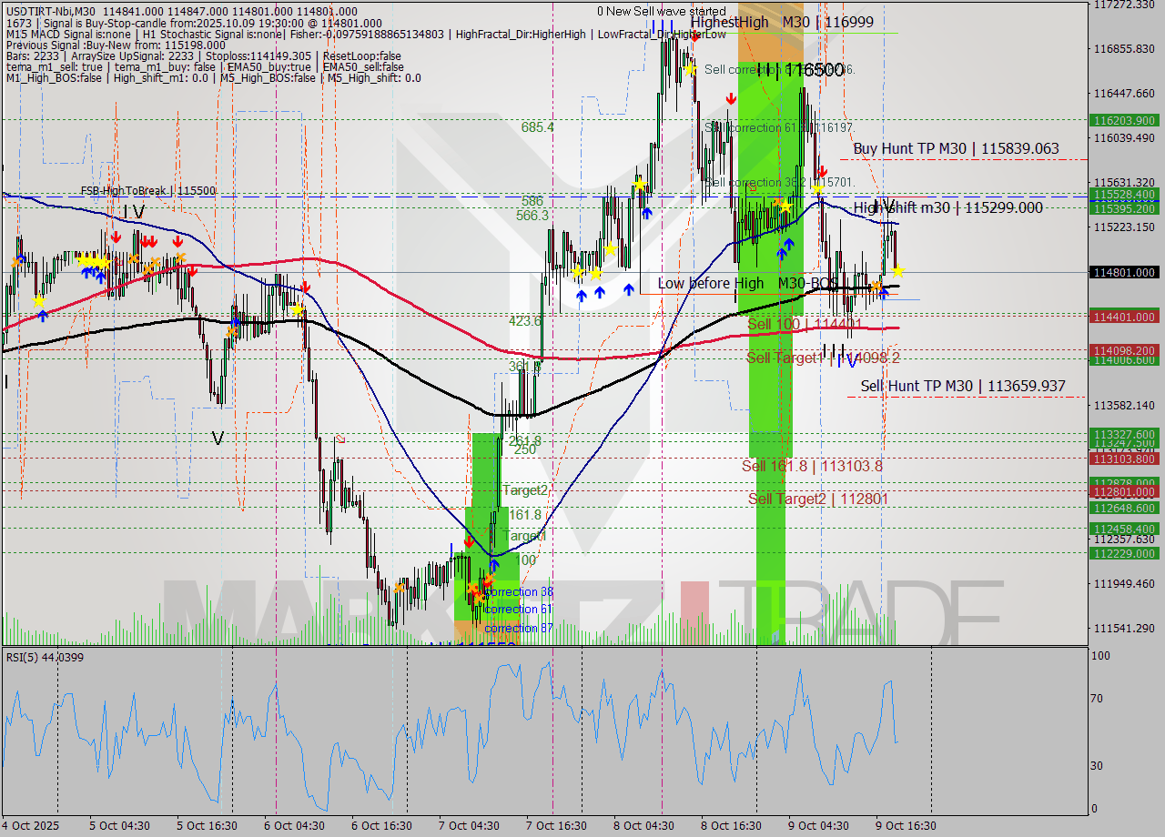 USDTIRT-Nbi M30 Signal