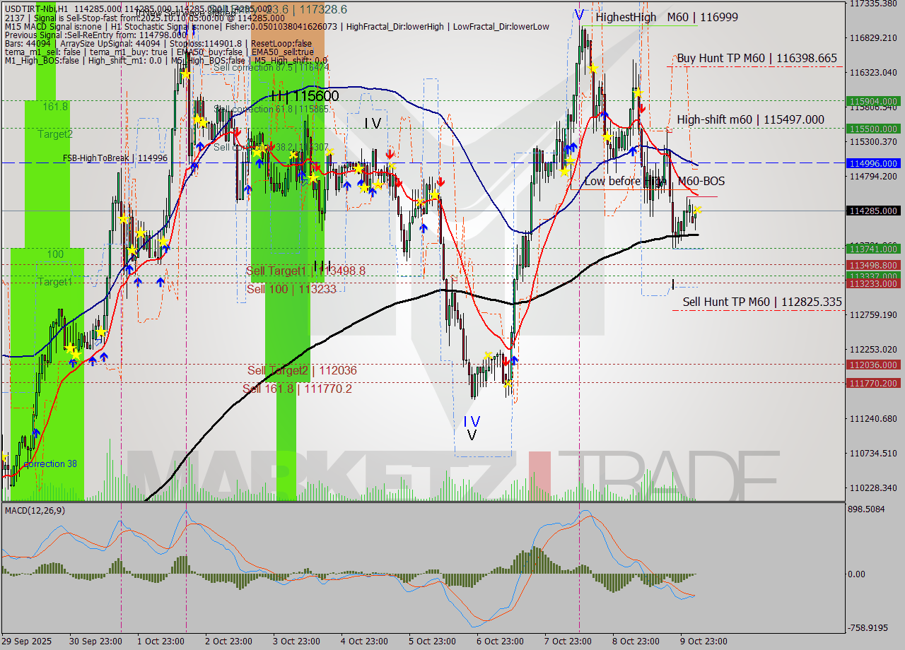 USDTIRT-Nbi MTF analysis at 2025.10.10 04:30