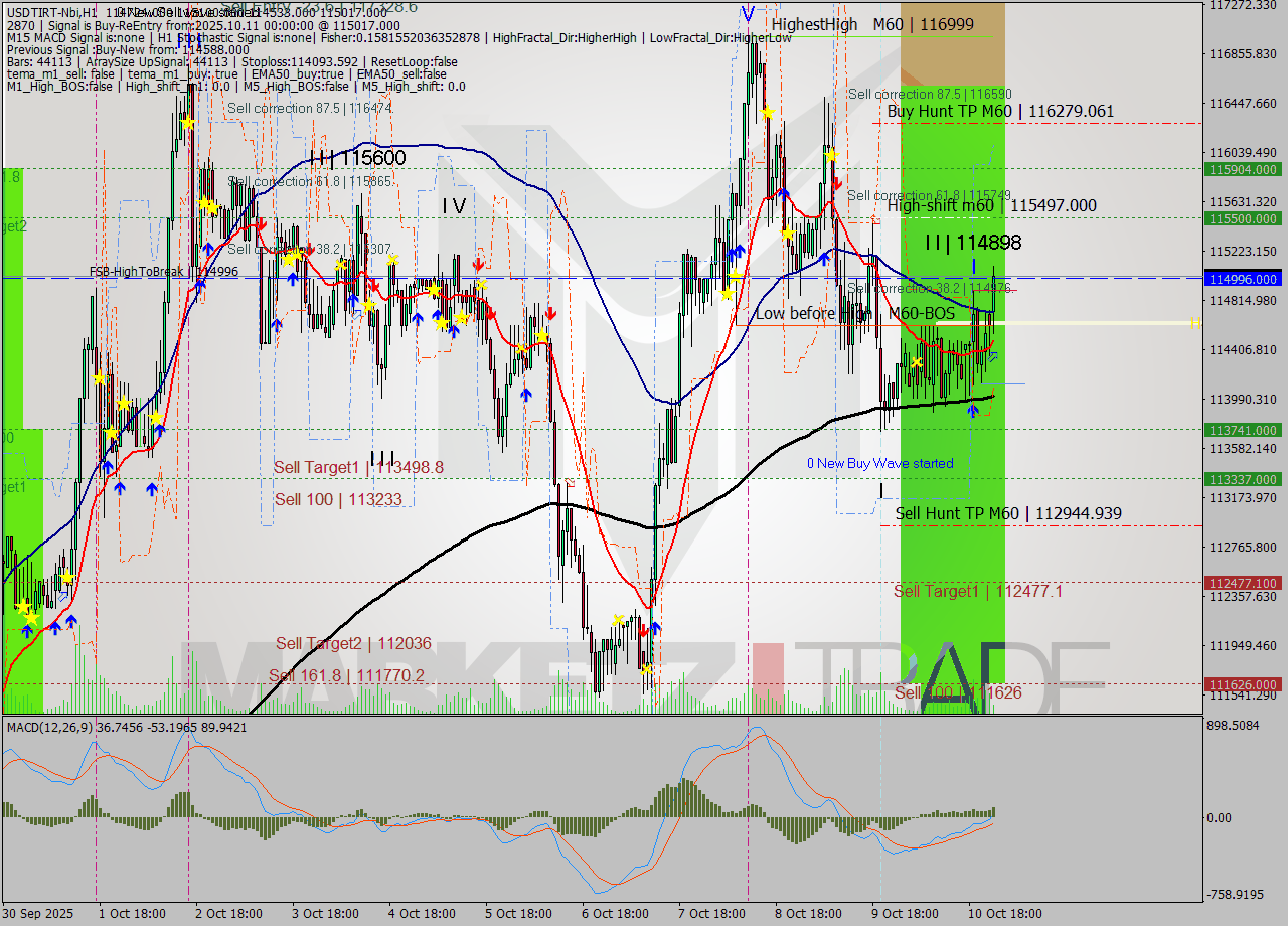 USDTIRT-Nbi MTF analysis at 2025.10.10 23:52