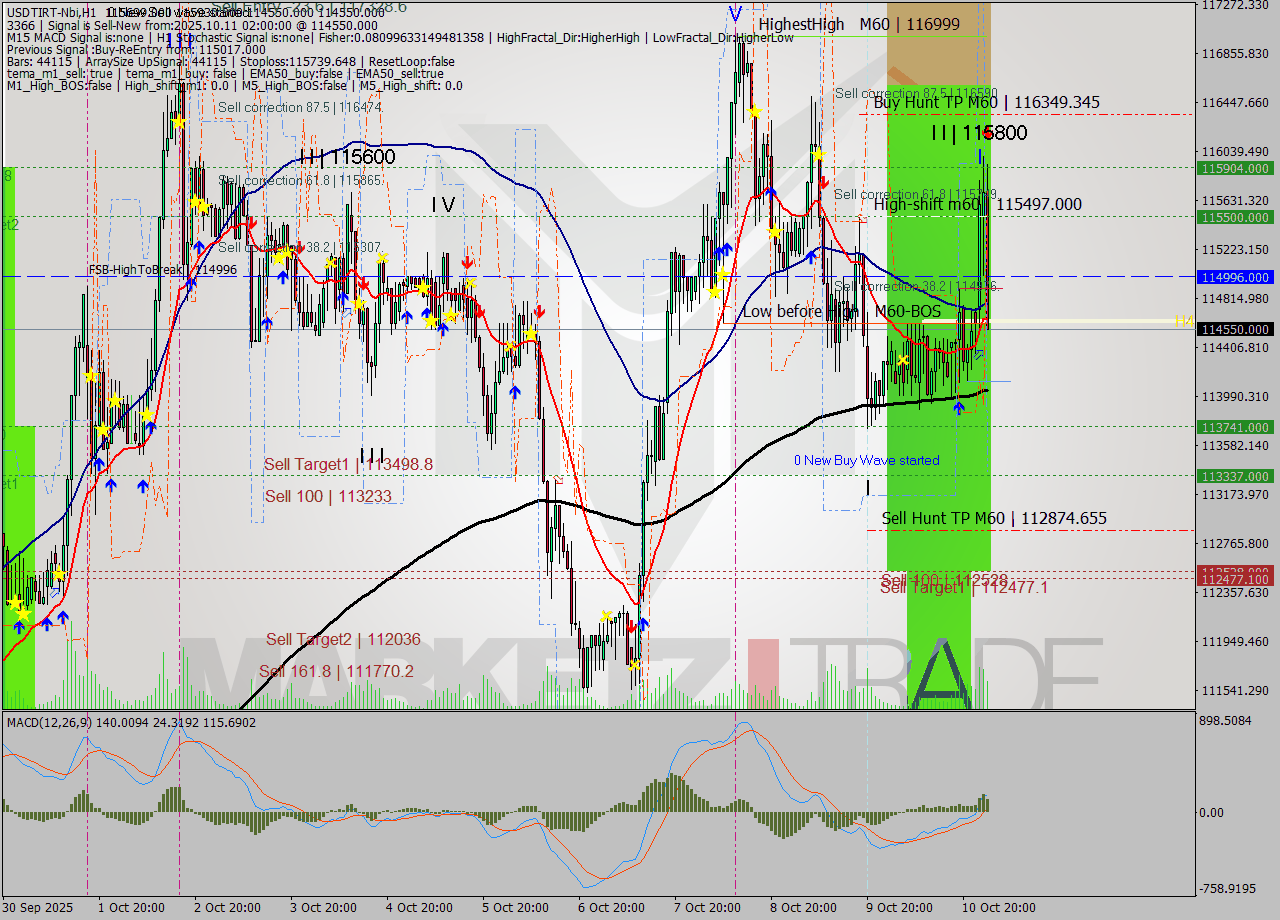 USDTIRT-Nbi MTF analysis at 2025.10.11 02:21