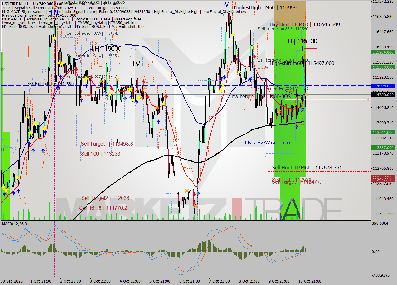 USDTIRT-Nbi MTF analysis at 2025.10.11 02:30