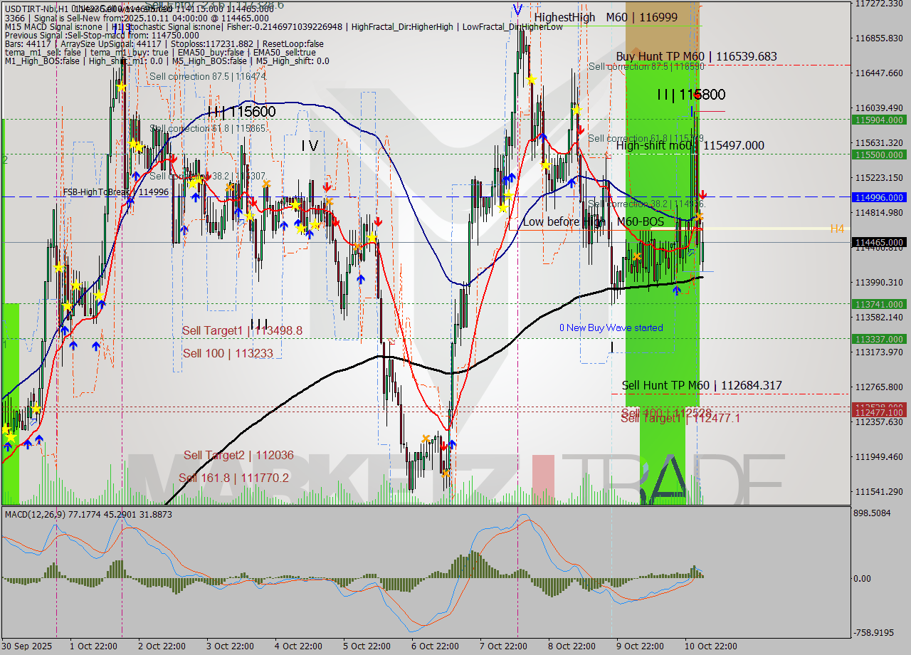 USDTIRT-Nbi MTF analysis at 2025.10.11 04:19