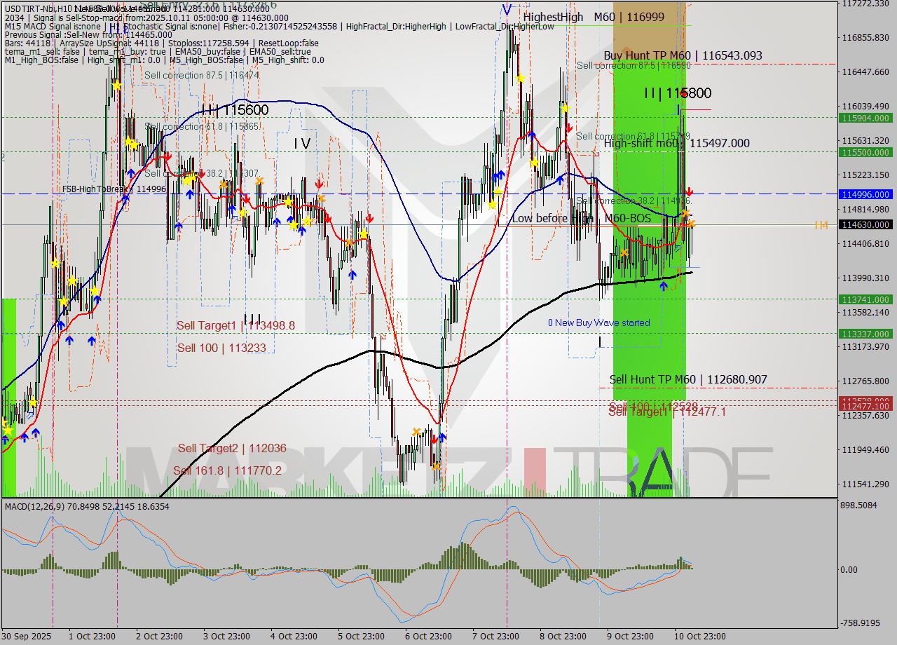 USDTIRT-Nbi MTF analysis at 2025.10.11 04:35