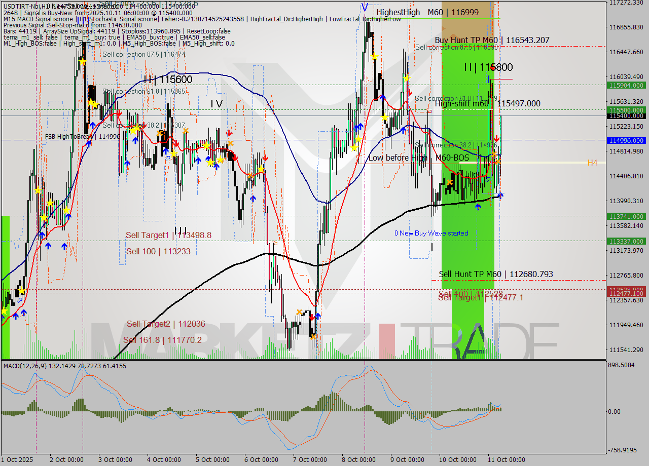 USDTIRT-Nbi MTF analysis at 2025.10.11 06:09