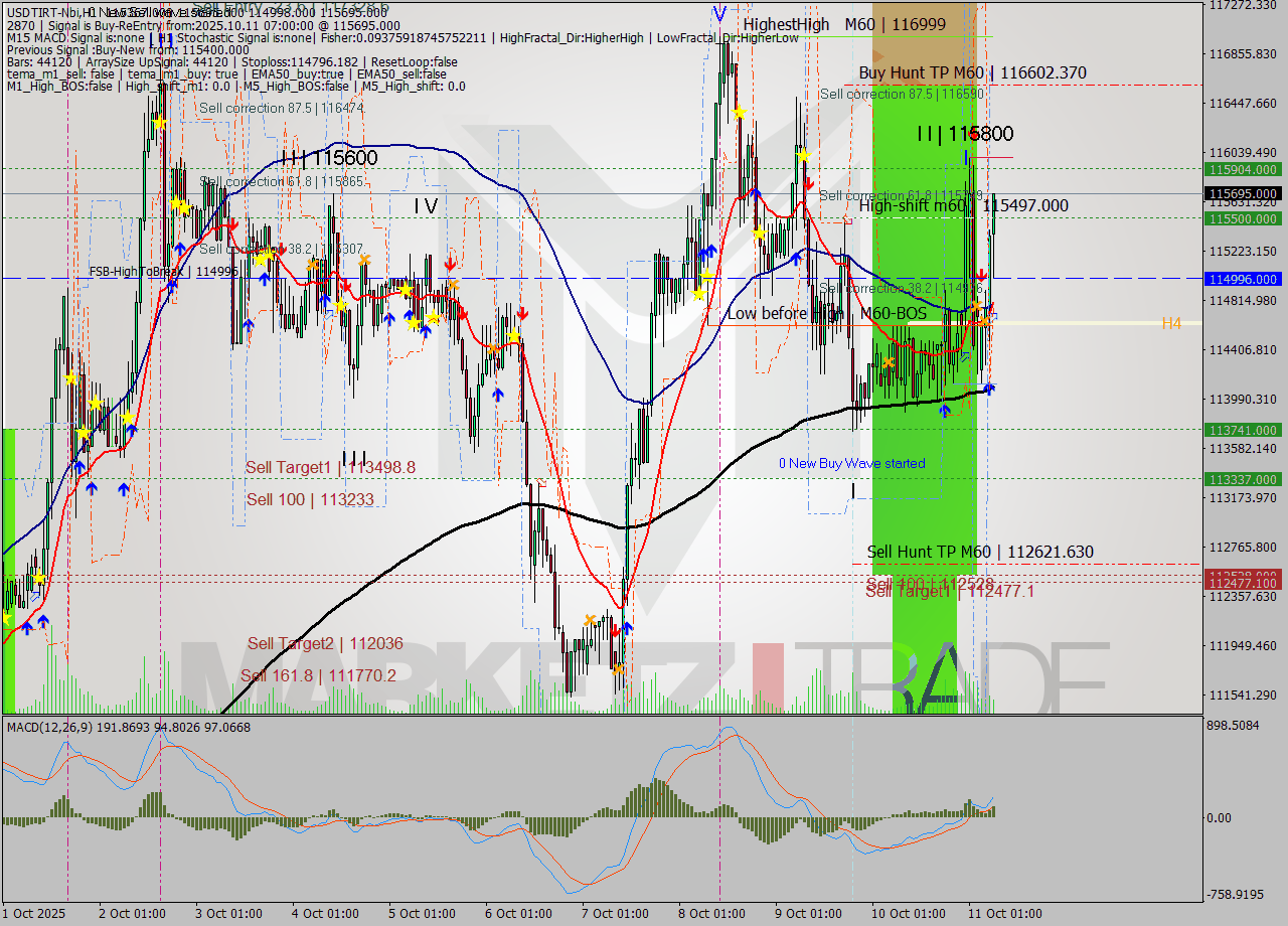 USDTIRT-Nbi MTF analysis at 2025.10.11 07:20
