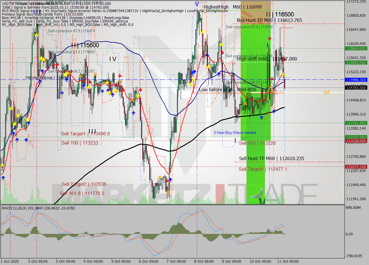 USDTIRT-Nbi MTF analysis at 2025.10.11 14:59