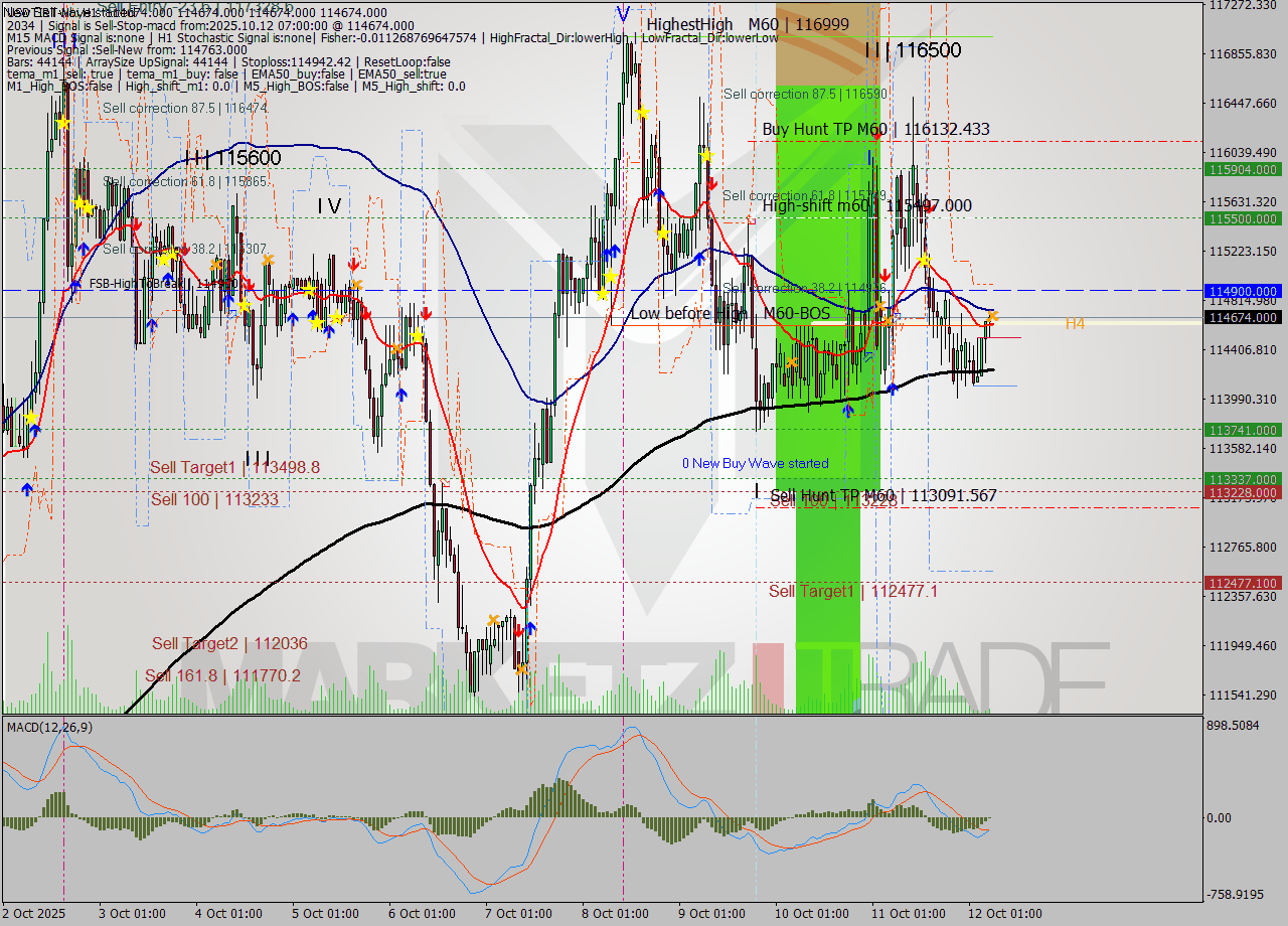 USDTIRT-Nbi MTF analysis at 2025.10.12 06:30