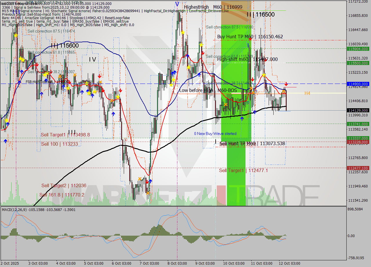 USDTIRT-Nbi MTF analysis at 2025.10.12 09:22