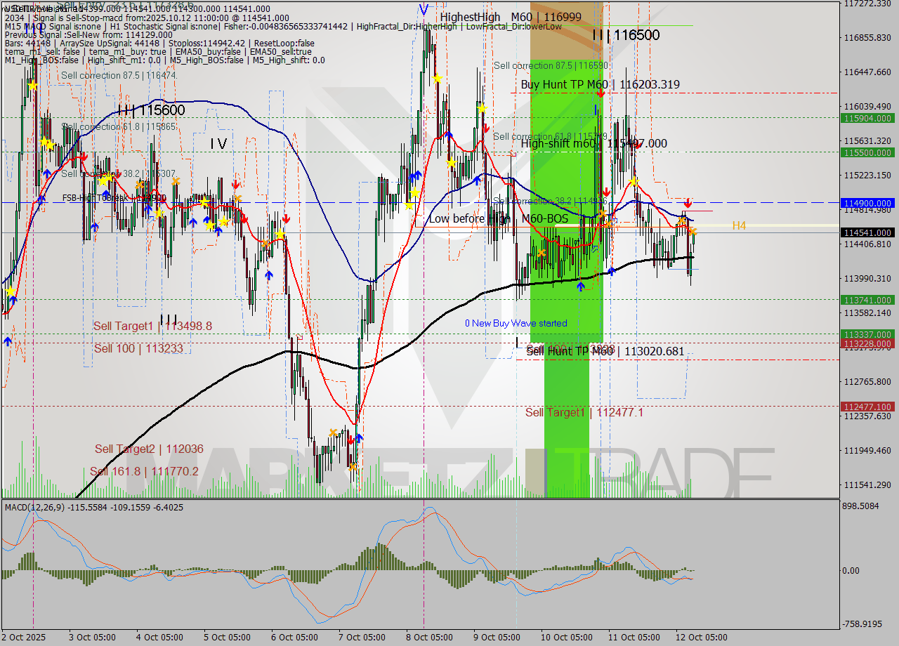 USDTIRT-Nbi MTF analysis at 2025.10.12 10:30