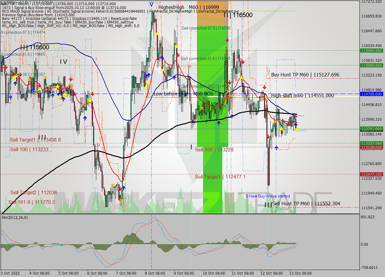 USDTIRT-Nbi MTF analysis at 2025.10.13 11:30