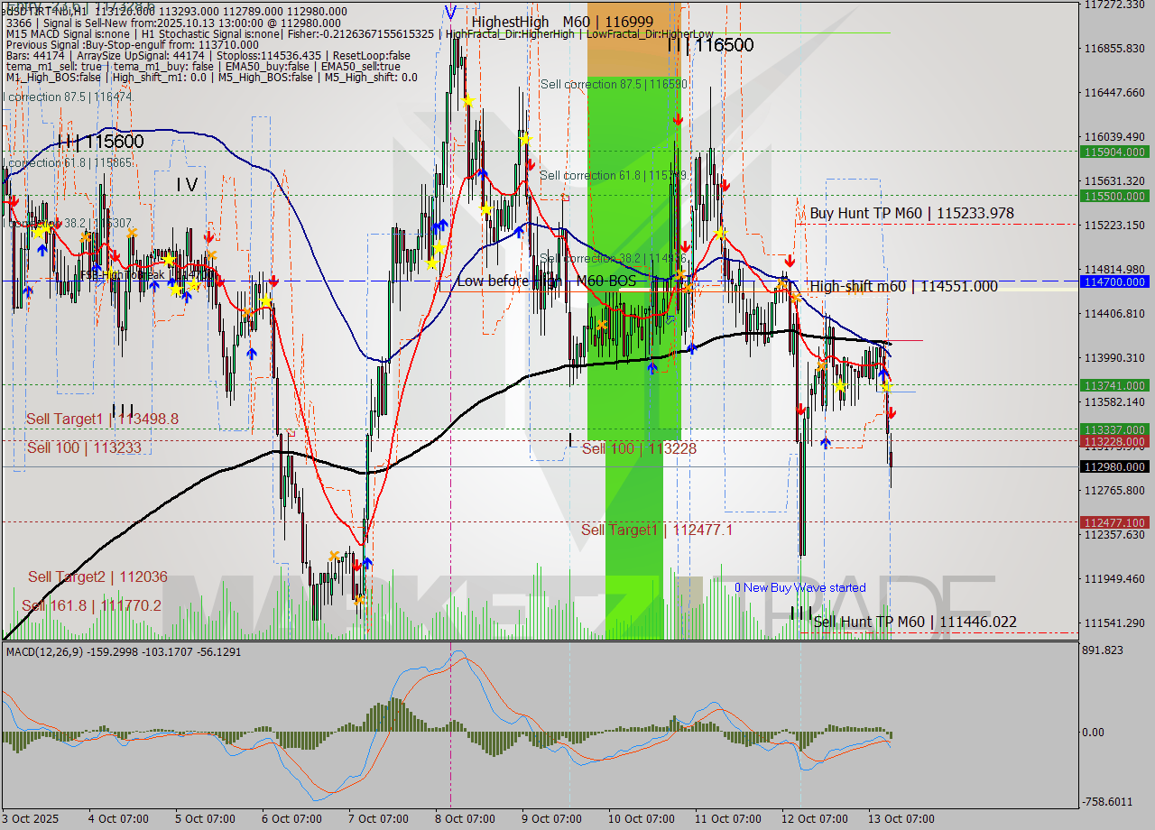 USDTIRT-Nbi MTF analysis at 2025.10.13 12:34