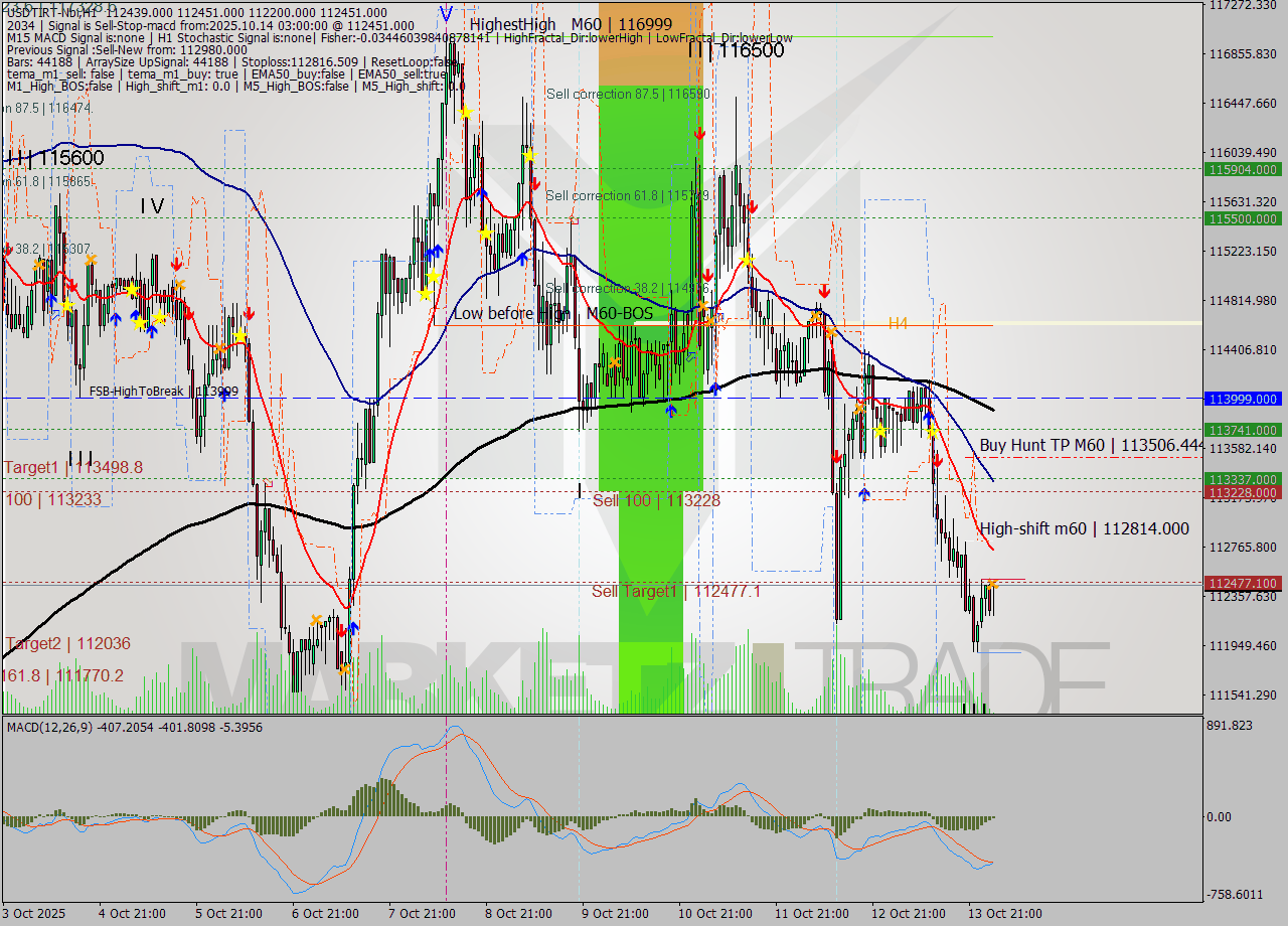 USDTIRT-Nbi MTF analysis at 2025.10.14 02:53