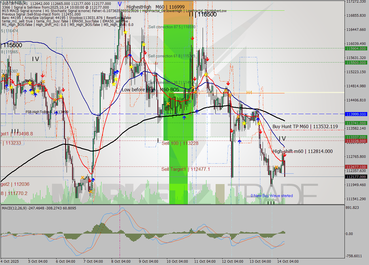 USDTIRT-Nbi MTF analysis at 2025.10.14 10:04