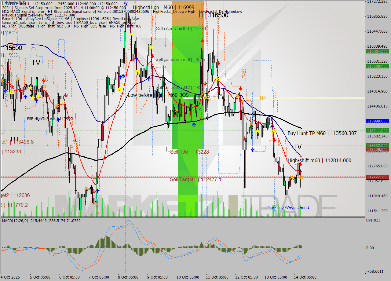 USDTIRT-Nbi MTF analysis at 2025.10.14 10:30