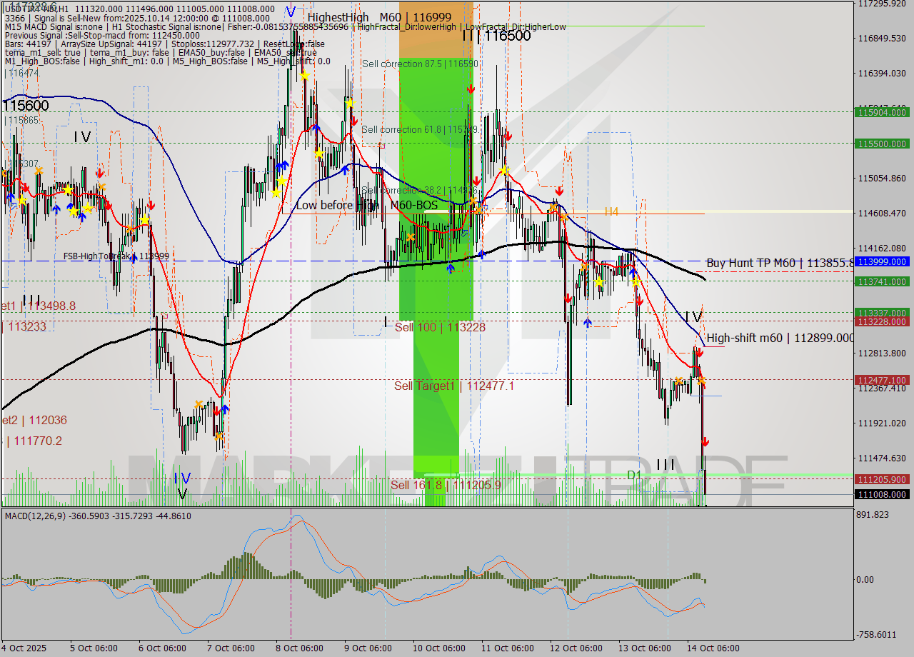 USDTIRT-Nbi MTF analysis at 2025.10.14 11:40