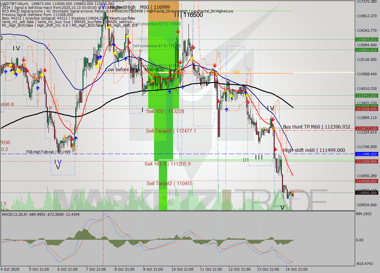 USDTIRT-Nbi MTF analysis at 2025.10.15 02:31