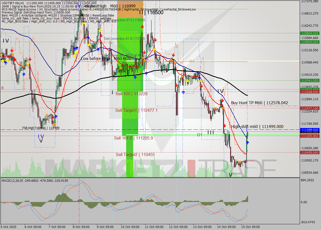USDTIRT-Nbi MTF analysis at 2025.10.15 10:39