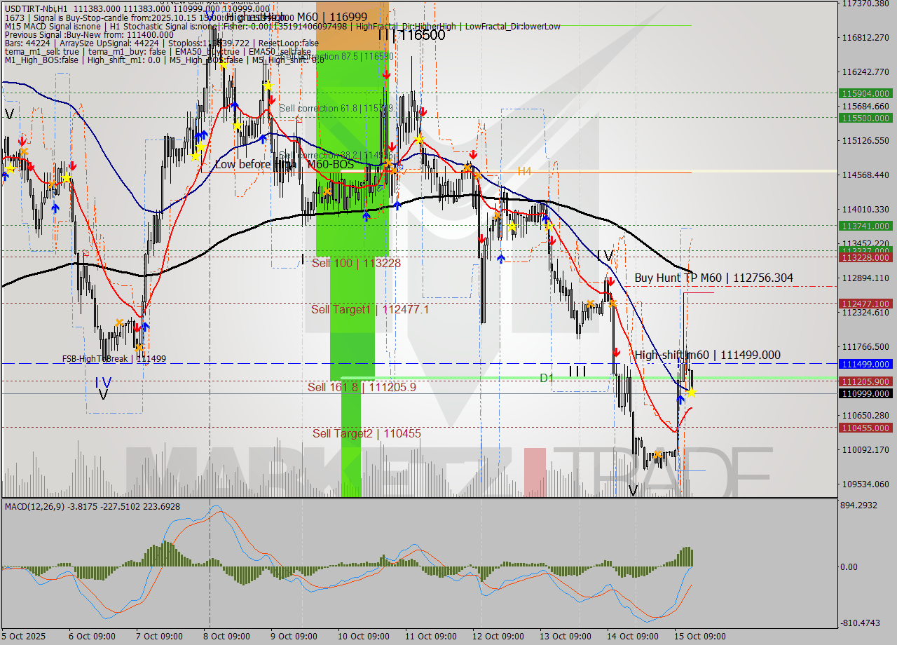 USDTIRT-Nbi MTF analysis at 2025.10.15 14:43