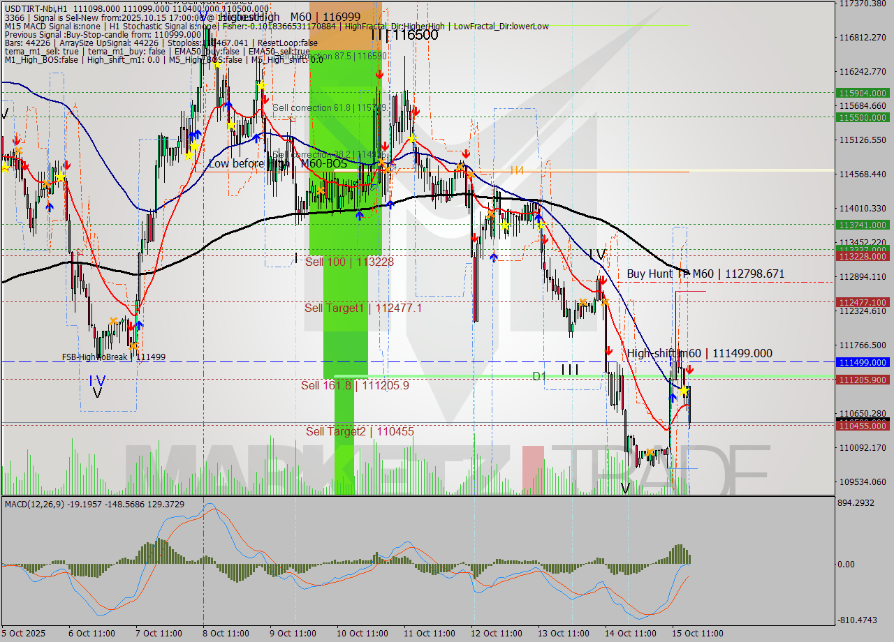 USDTIRT-Nbi MTF analysis at 2025.10.15 17:15