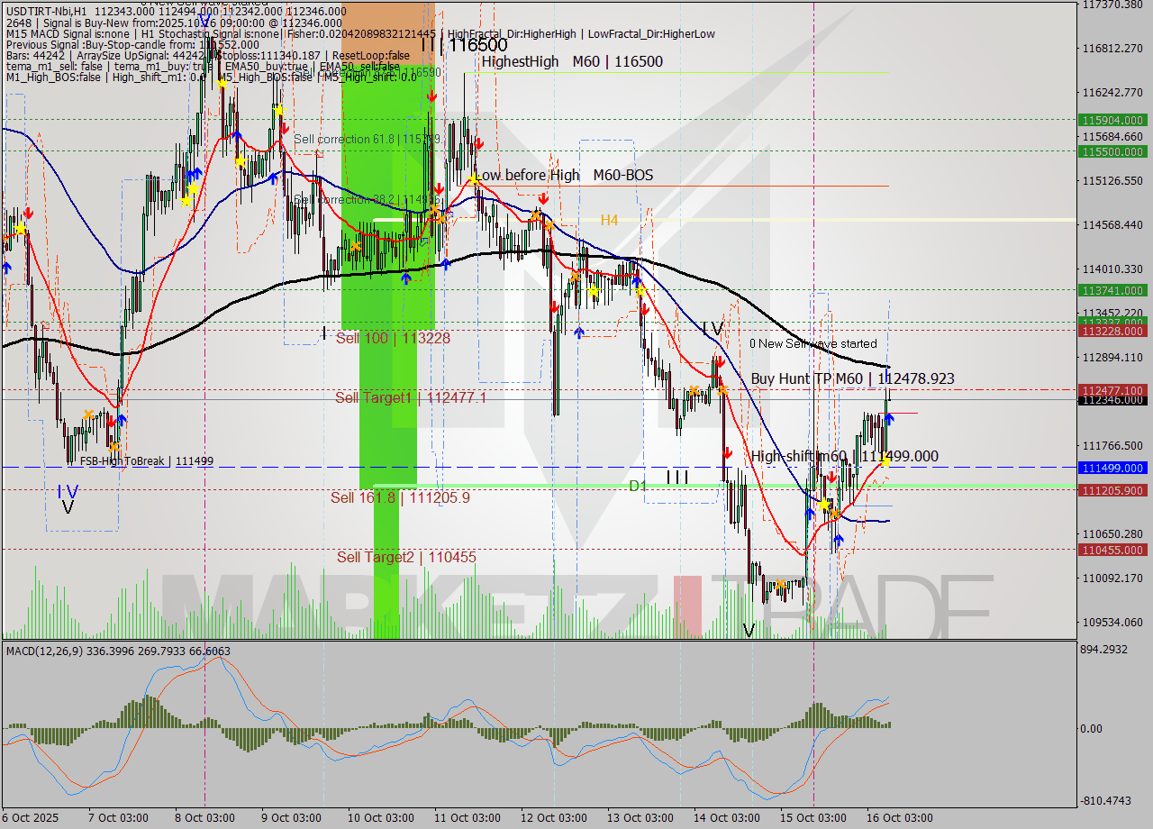 USDTIRT-Nbi MTF analysis at 2025.10.16 08:32
