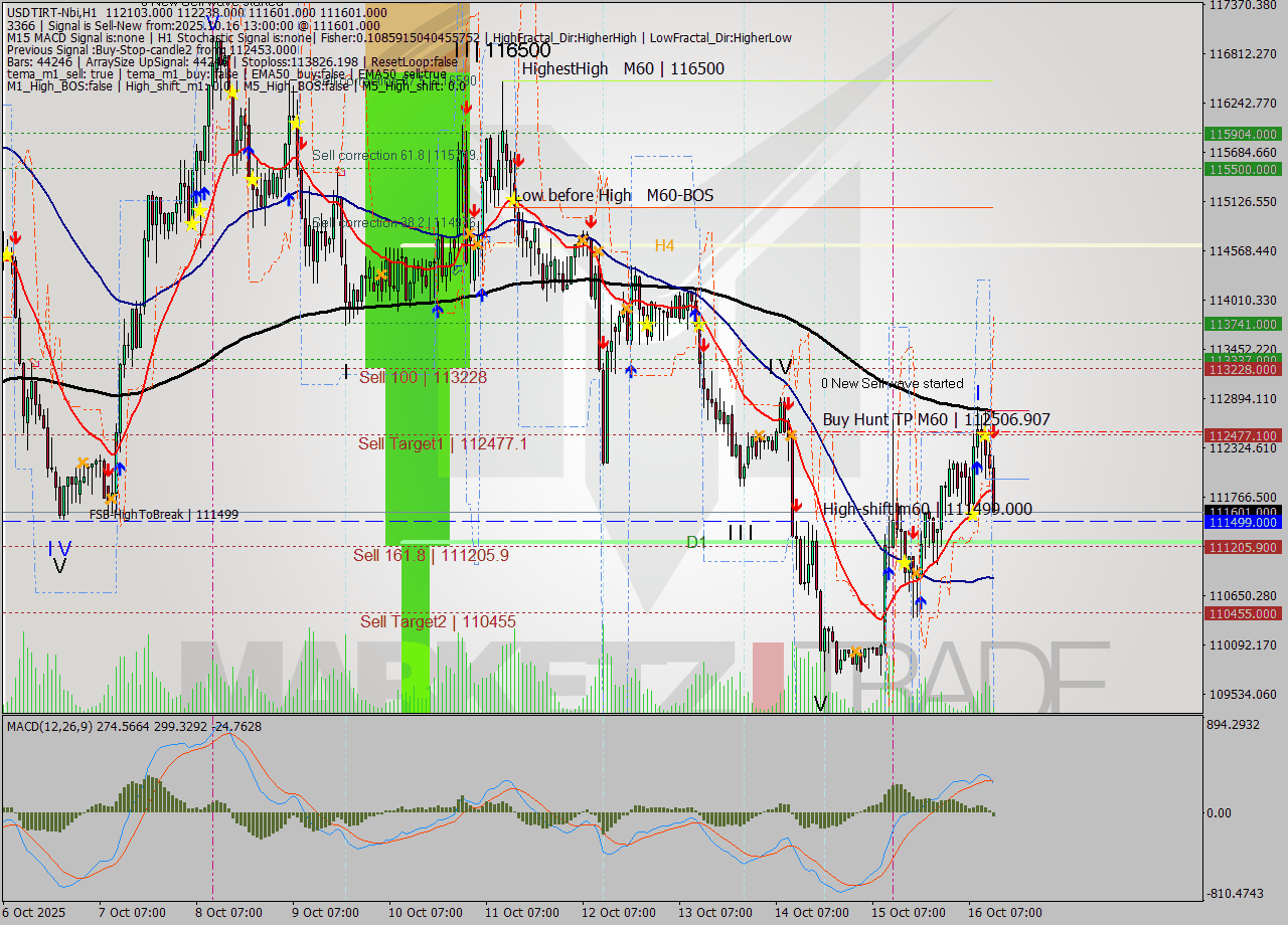 USDTIRT-Nbi MTF analysis at 2025.10.16 12:58