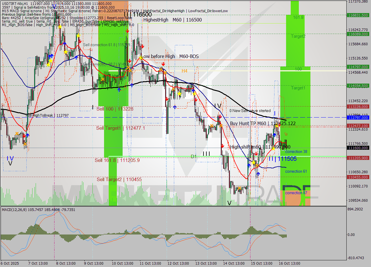 USDTIRT-Nbi MTF analysis at 2025.10.16 19:02
