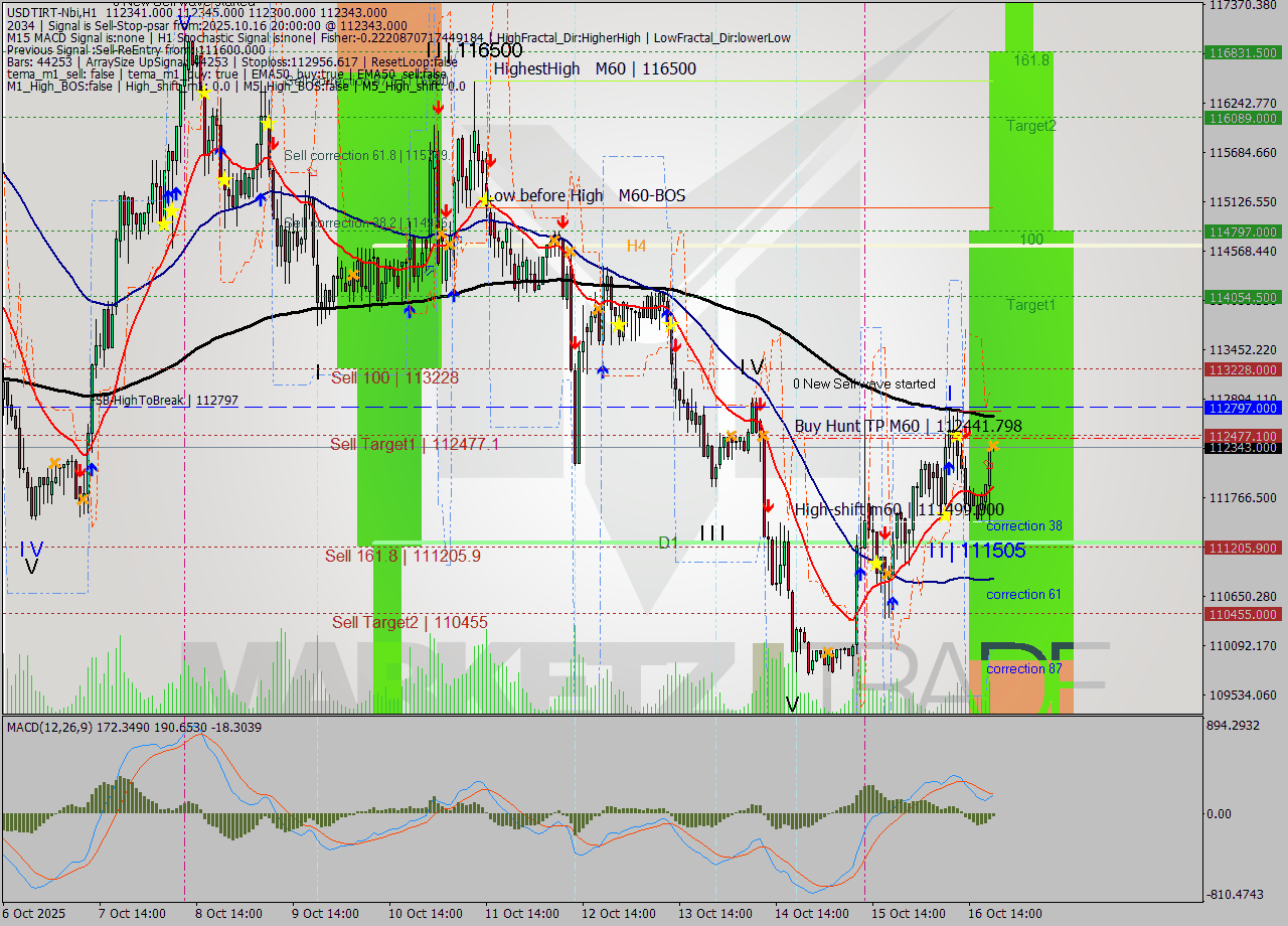 USDTIRT-Nbi MTF analysis at 2025.10.16 19:32