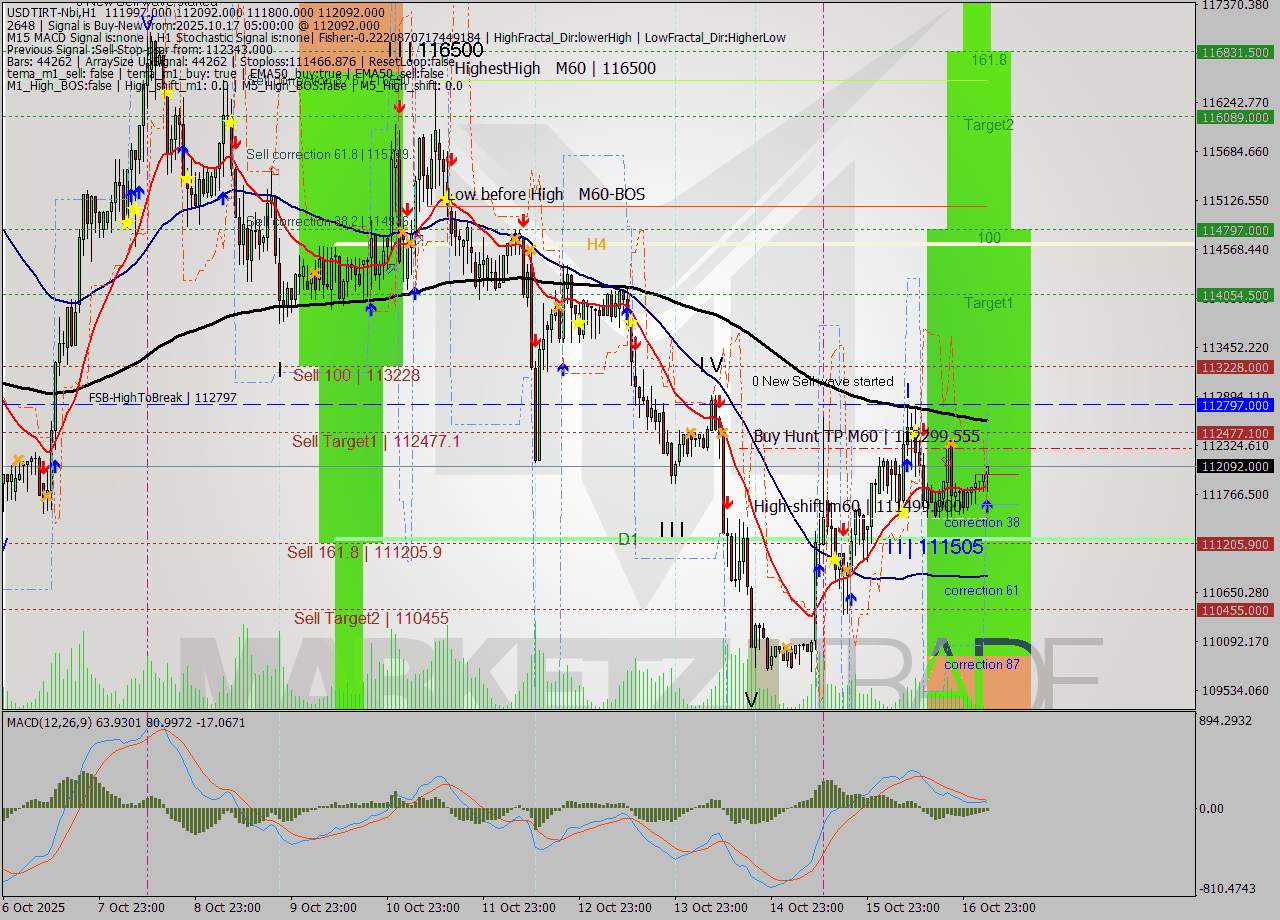 USDTIRT-Nbi MTF analysis at 2025.10.17 05:08