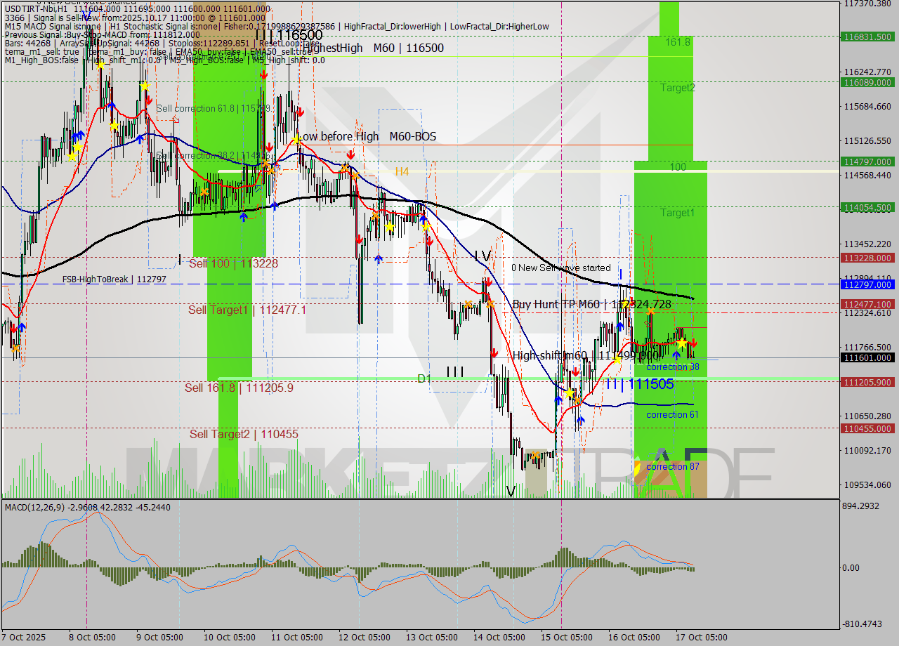 USDTIRT-Nbi MTF analysis at 2025.10.17 10:55