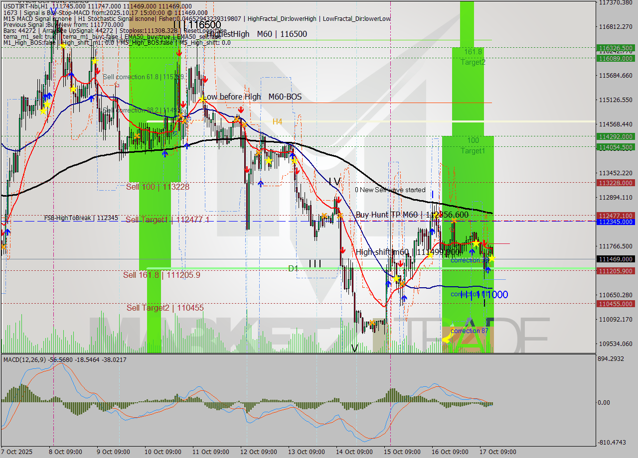 USDTIRT-Nbi MTF analysis at 2025.10.17 15:18