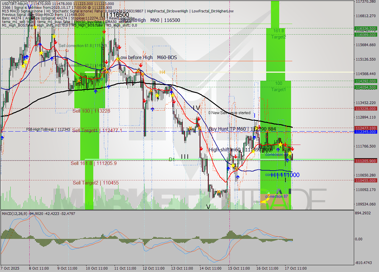USDTIRT-Nbi MTF analysis at 2025.10.17 17:15