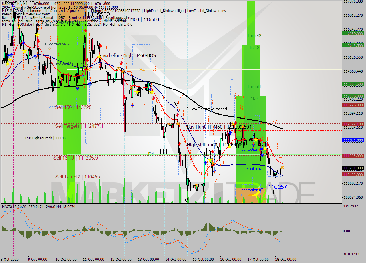 USDTIRT-Nbi MTF analysis at 2025.10.18 05:53
