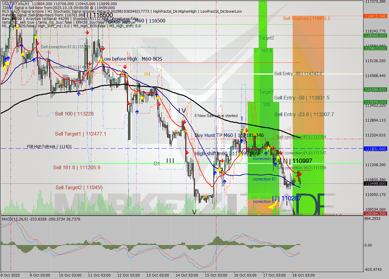 USDTIRT-Nbi MTF analysis at 2025.10.18 08:57