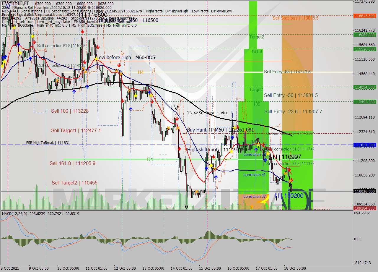 USDTIRT-Nbi MTF analysis at 2025.10.18 10:37