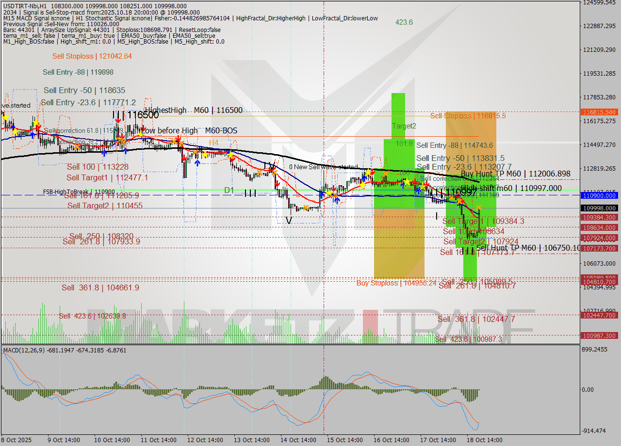 USDTIRT-Nbi MTF analysis at 2025.10.18 20:14