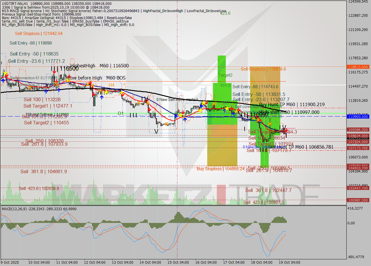 USDTIRT-Nbi MTF analysis at 2025.10.19 09:59