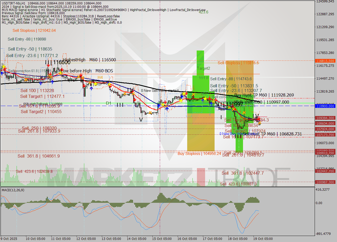 USDTIRT-Nbi MTF analysis at 2025.10.19 10:30