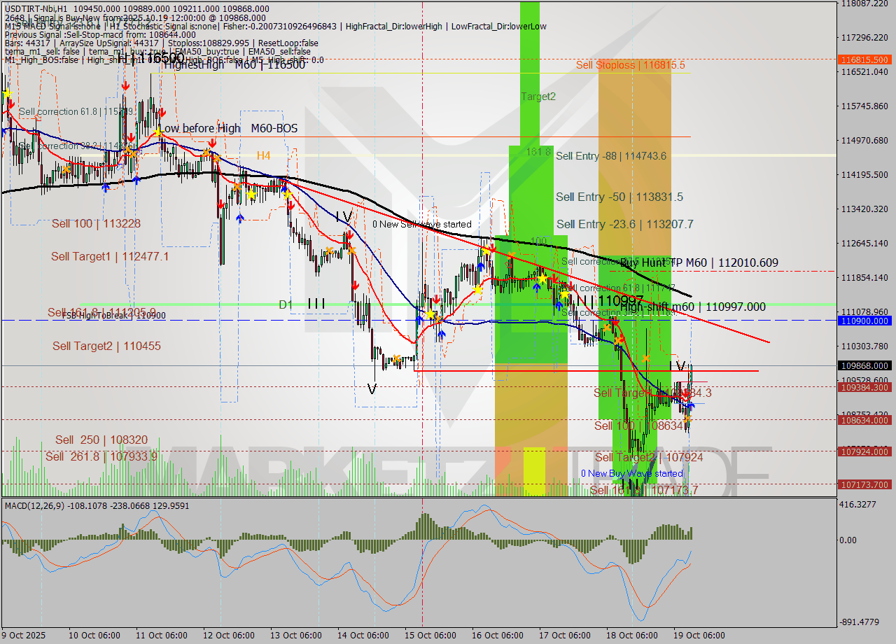 USDTIRT-Nbi MTF analysis at 2025.10.19 11:37