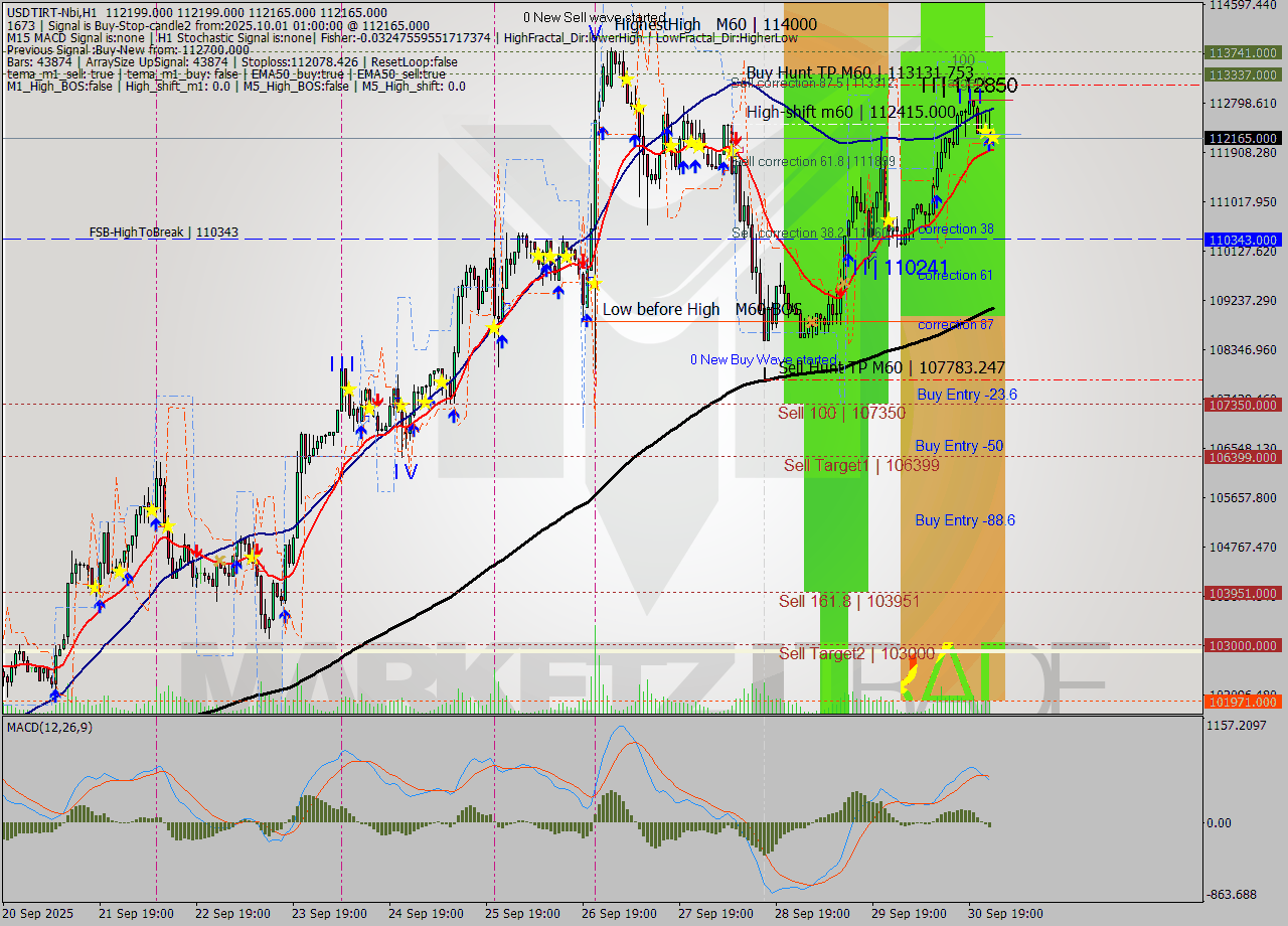 USDTIRT-Nbi MTF analysis at 2025.10.01 00:30