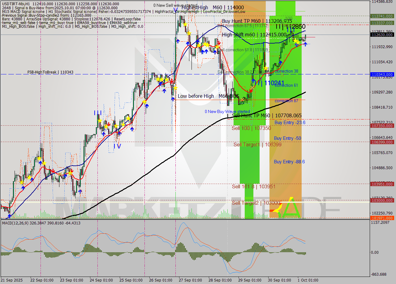 USDTIRT-Nbi MTF analysis at 2025.10.01 07:02