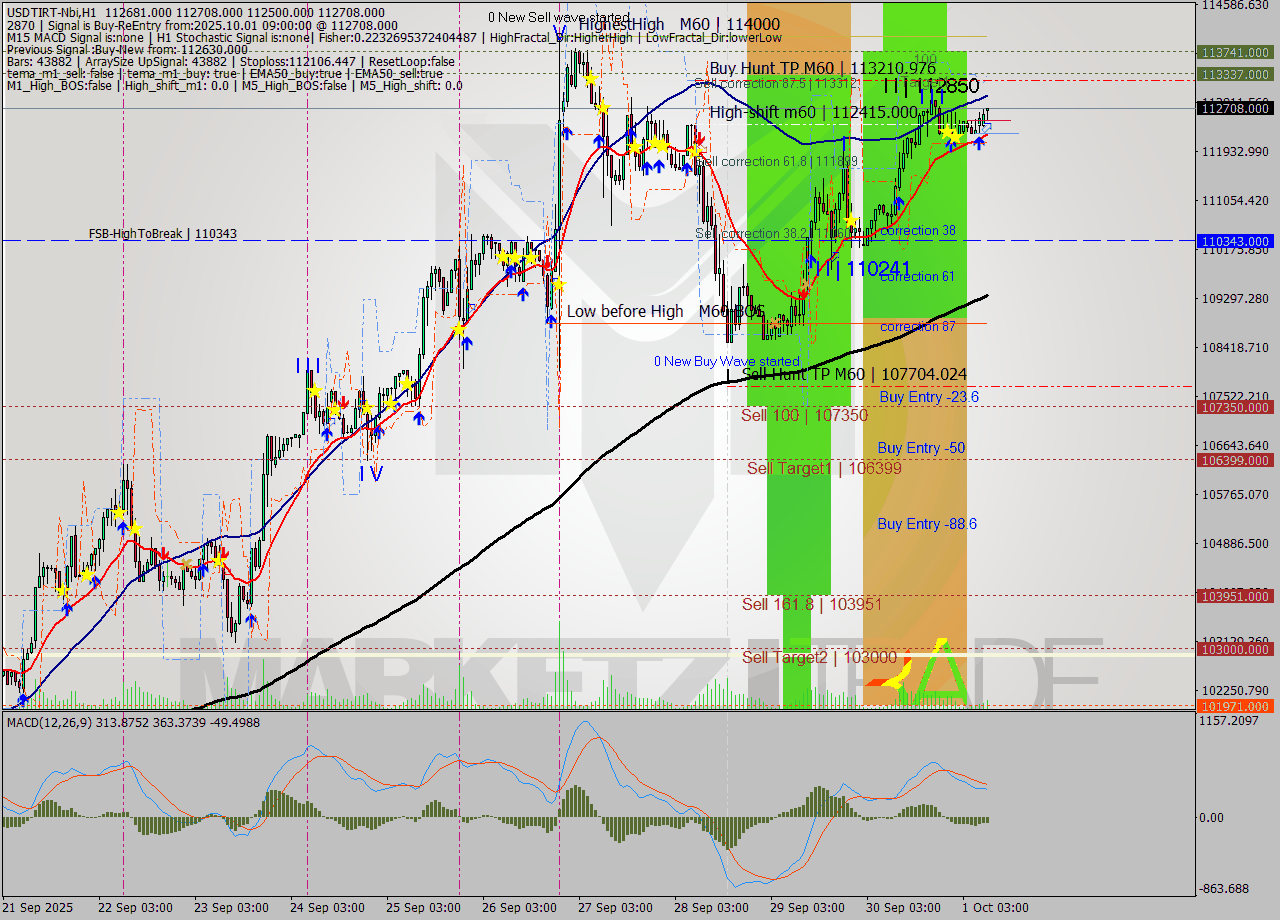 USDTIRT-Nbi MTF analysis at 2025.10.01 09:20