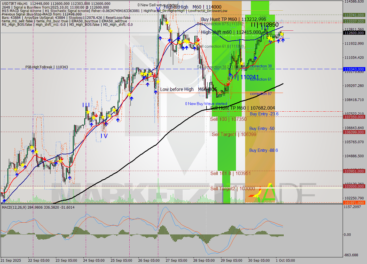 USDTIRT-Nbi MTF analysis at 2025.10.01 10:57