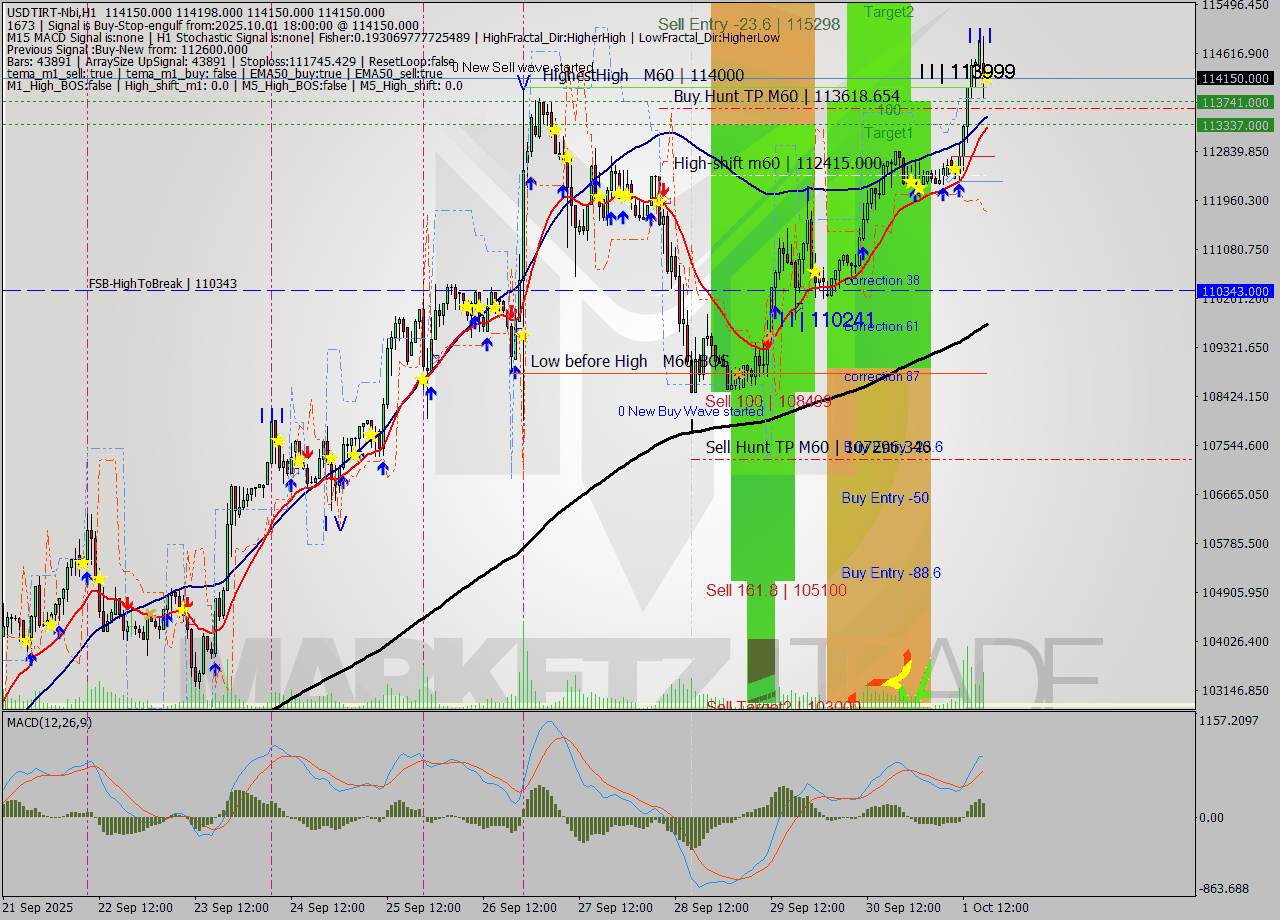 USDTIRT-Nbi MTF analysis at 2025.10.01 17:30